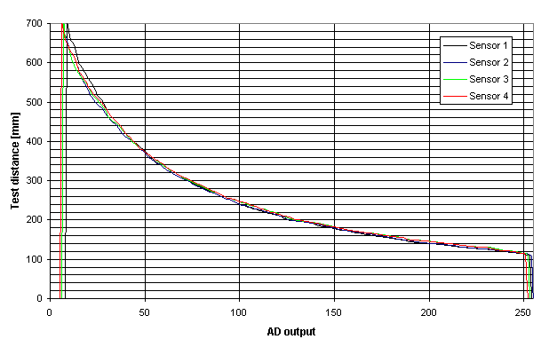 gp2d12graph.gif (6714 bytes)