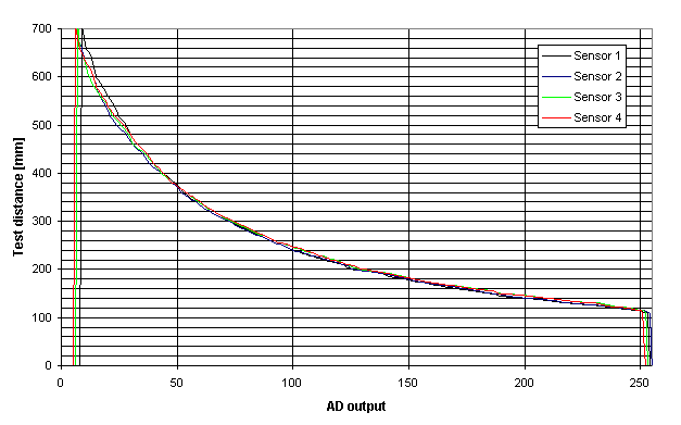 gp2d12graph.gif (6714 bytes)